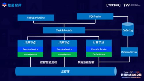云原生與大數(shù)據(jù)融合 驅(qū)動商業(yè)數(shù)據(jù)處理與存儲支持服務的新引擎